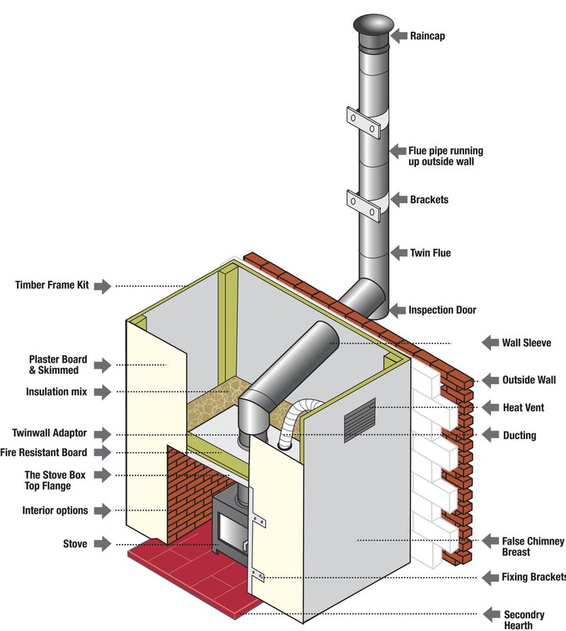 Installation 3 - Use When There Is No Chimney Present. Build A False ...